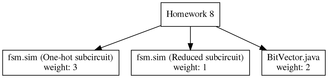 digraph {
 dpi=200
 ordering=out

 a  [shape=box, label="Homework 8"]
 c1 [shape=box, label="fsm.sim (One-hot subcircuit)\nweight: 3"]
 c2 [shape=box, label="fsm.sim (Reduced subcircuit)\nweight: 1"]
 c3 [shape=box, label="BitVector.java\nweight: 2"]

 a -> c1
 a -> c2
 a -> c3
}
