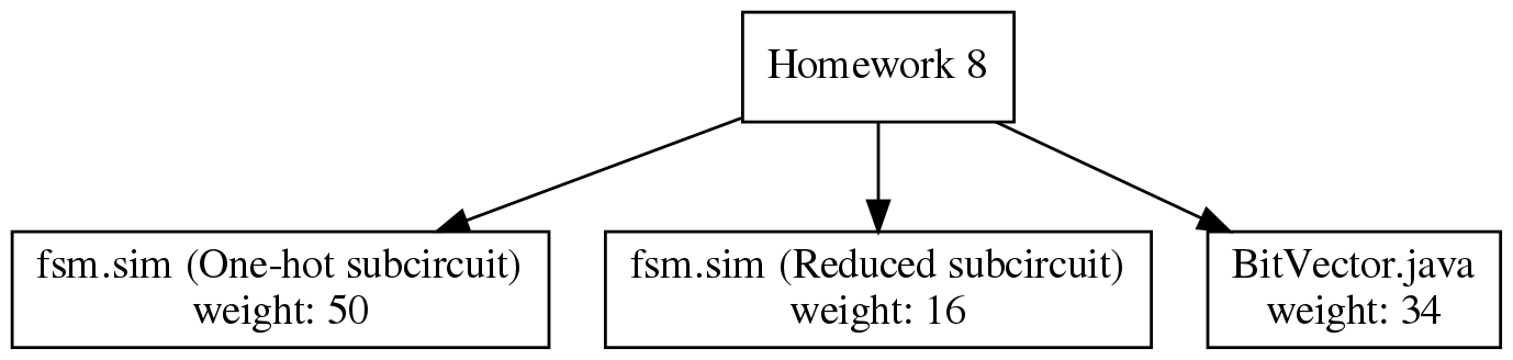 digraph {
 dpi=200
 ordering=out

 a  [shape=box, label="Homework 8"]
 c1 [shape=box, label="fsm.sim (One-hot subcircuit)\nweight: 50"]
 c2 [shape=box, label="fsm.sim (Reduced subcircuit)\nweight: 16"]
 c3 [shape=box, label="BitVector.java\nweight: 34"]

 a -> c1
 a -> c2
 a -> c3
}