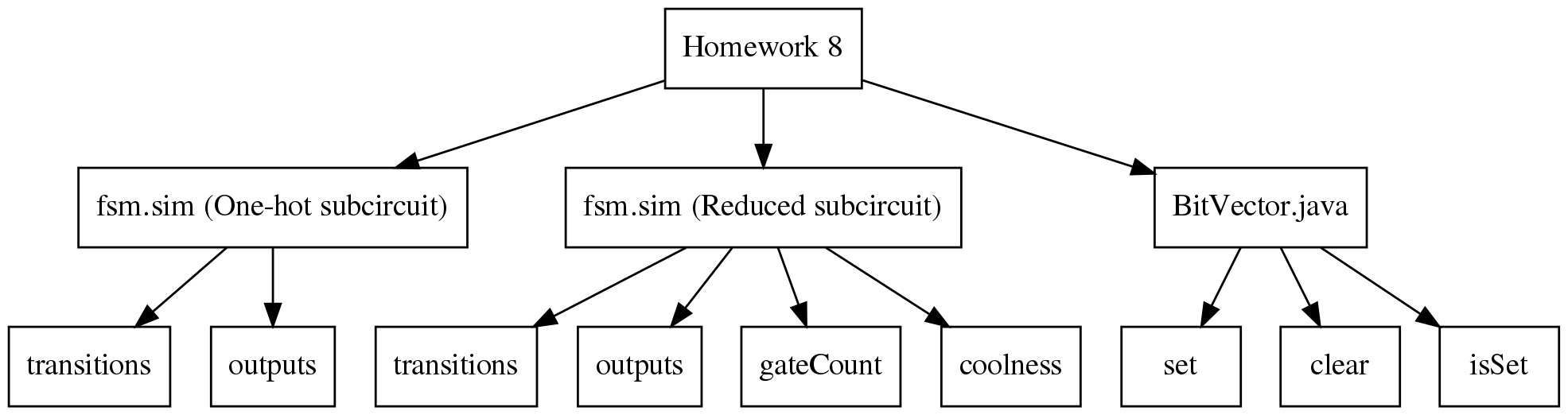 digraph {
 dpi=200
 ordering=out

 a  [shape=box, label="Homework 8"]

 c1 [shape=box, label="fsm.sim (One-hot subcircuit)"]
 p1 [shape=box, label="transitions"]
 p2 [shape=box, label="outputs"]

 c2 [shape=box, label="fsm.sim (Reduced subcircuit)"]
 p3 [shape=box, label="transitions"]
 p4 [shape=box, label="outputs"]
 p5 [shape=box, label="gateCount"]
 p6 [shape=box, label="coolness"]

 c3 [shape=box, label="BitVector.java"]
 p7 [shape=box, label="set"]
 p8 [shape=box, label="clear"]
 p9 [shape=box, label="isSet"]

 a  -> c1
 c1 -> p1
 c1 -> p2

 a  -> c2
 c2 -> p3
 c2 -> p4
 c2 -> p5
 c2 -> p6

 a  -> c3
 c3 -> p7
 c3 -> p8
 c3 -> p9
}